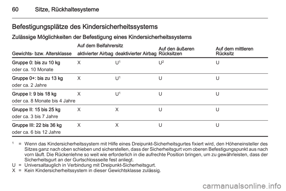 OPEL ASTRA J 2014.5 Betriebsanleitung (in German) 60Sitze, RückhaltesystemeBefestigungsplätze des Kindersicherheitssystems
Zulässige Möglichkeiten der Befestigung eines Kindersicherheitssystems
Gewichts- bzw. Altersklasse
Auf dem BeifahrersitzAuf OPEL ASTRA J 2014.5 Betriebsanleitung (in German) 60Sitze, RückhaltesystemeBefestigungsplätze des Kindersicherheitssystems
Zulässige Möglichkeiten der Befestigung eines Kindersicherheitssystems
Gewichts- bzw. Altersklasse
Auf dem BeifahrersitzAuf