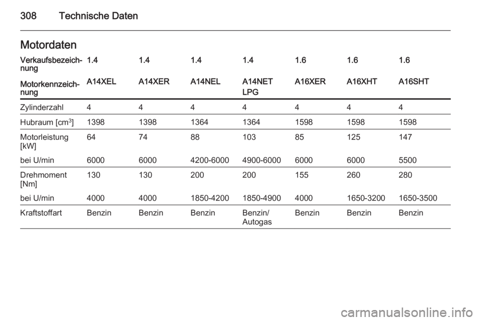 OPEL ASTRA J 2015  Betriebsanleitung (in German) 308Technische DatenMotordatenVerkaufsbezeich‐
nung1.41.41.41.41.61.61.6Motorkennzeich‐
nungA14XELA14XERA14NELA14NET
LPGA16XERA16XHTA16SHTZylinderzahl4444444Hubraum [cm 3
]1398139813641364159815981
