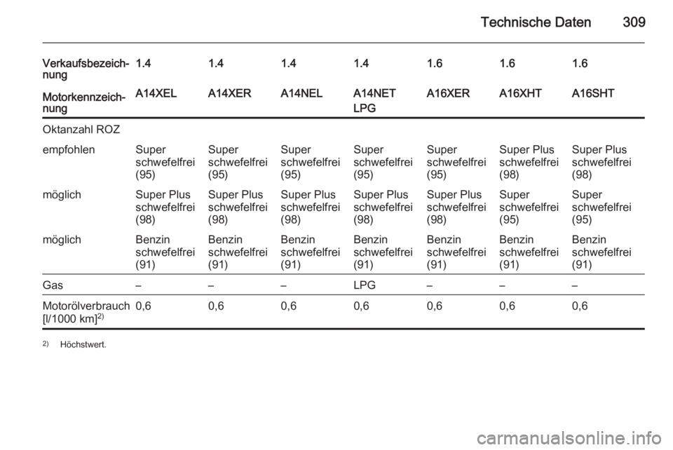 OPEL ASTRA J 2015  Betriebsanleitung (in German) Technische Daten309
Verkaufsbezeich‐
nung1.41.41.41.41.61.61.6Motorkennzeich‐
nungA14XELA14XERA14NELA14NET
LPGA16XERA16XHTA16SHTOktanzahl ROZempfohlenSuper
schwefelfrei
(95)Super
schwefelfrei
(95)