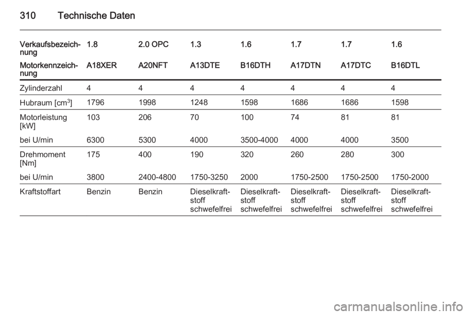 OPEL ASTRA J 2015  Betriebsanleitung (in German) 310Technische Daten
Verkaufsbezeich‐
nung1.82.0 OPC1.31.61.61.71.7Motorkennzeich‐
nungA18XERA20NFTA13DTEB16DTHB16DTLA17DTNA17DTCZylinderzahl4444444Hubraum [cm 3
]1796199812481598159816861686Motorl