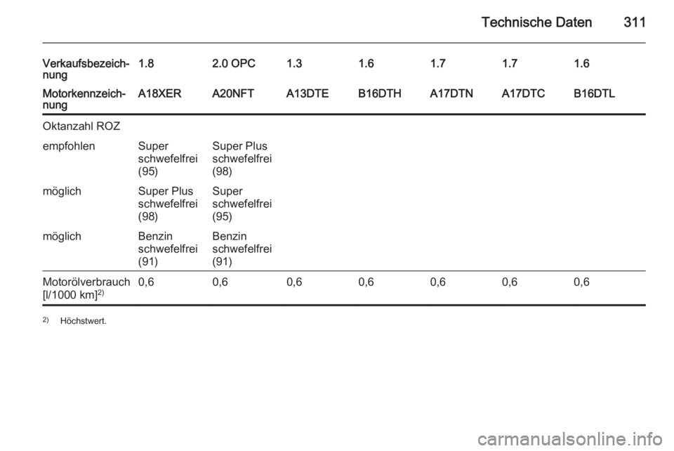 OPEL ASTRA J 2015  Betriebsanleitung (in German) Technische Daten311
Verkaufsbezeich‐
nung1.82.0 OPC1.31.61.61.71.7Motorkennzeich‐
nungA18XERA20NFTA13DTEB16DTHB16DTLA17DTNA17DTCOktanzahl ROZempfohlenSuper
schwefelfrei
(95)Super Plus
schwefelfrei