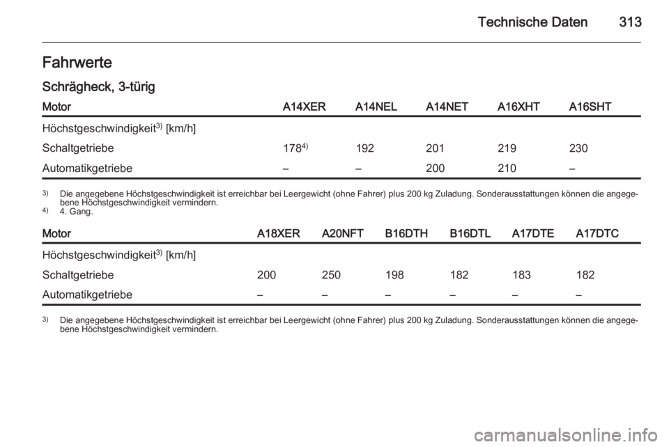 OPEL ASTRA J 2015  Betriebsanleitung (in German) Technische Daten313FahrwerteSchrägheck, 3-türigMotorA14XERA14NELA14NETA16XHTA16SHTHöchstgeschwindigkeit 3)
 [km/h]Schaltgetriebe178 4)192201219230Automatikgetriebe––200210–3)
Die angegebene H
