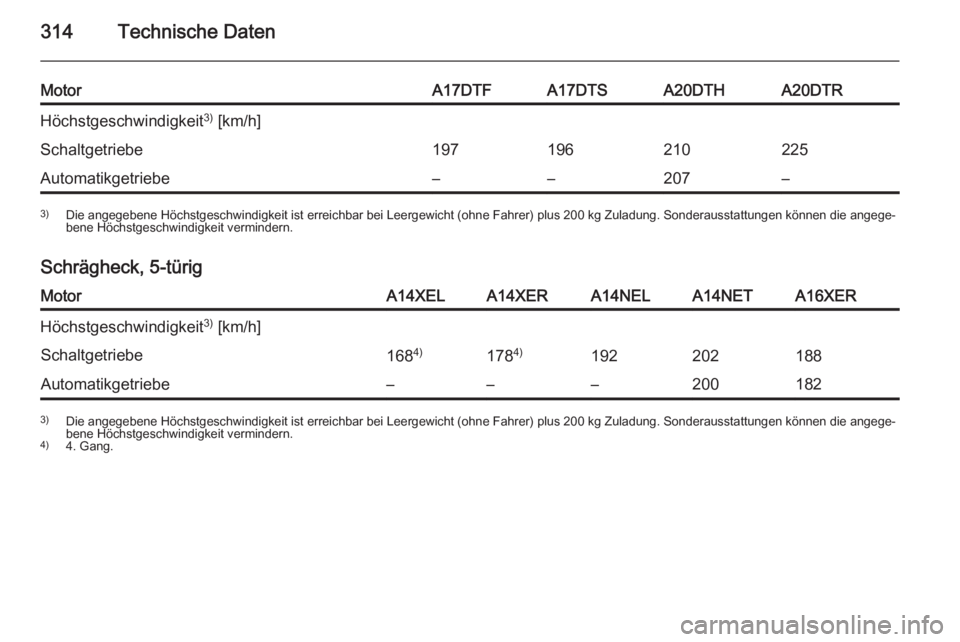 OPEL ASTRA J 2015  Betriebsanleitung (in German) 314Technische Daten
MotorA17DTFA17DTSA20DTHA20DTRHöchstgeschwindigkeit3)
 [km/h]Schaltgetriebe197196210225Automatikgetriebe––207–3) Die angegebene Höchstgeschwindigkeit ist erreichbar bei Leer