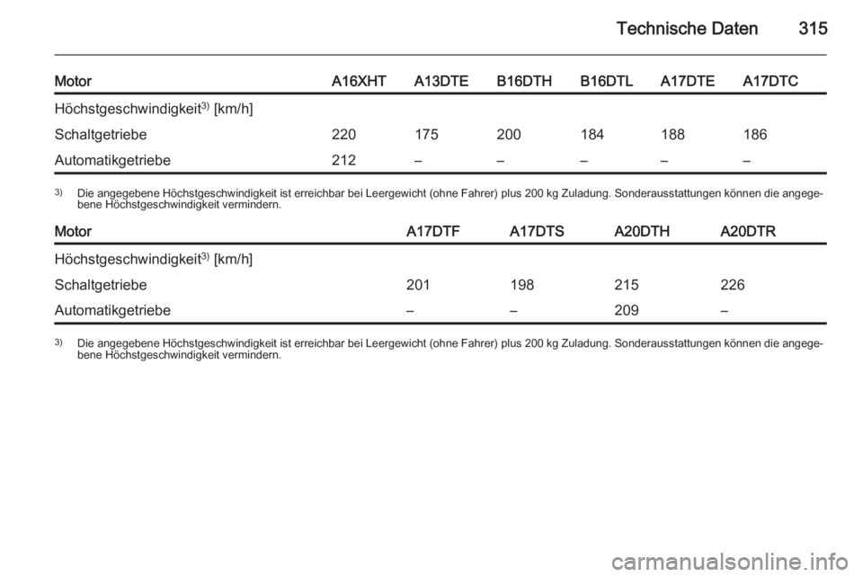 OPEL ASTRA J 2015  Betriebsanleitung (in German) Technische Daten315
MotorA16XHTA13DTEB16DTHB16DTLA17DTEA17DTCHöchstgeschwindigkeit3)
 [km/h]Schaltgetriebe220175200184188186Automatikgetriebe212–––––3) Die angegebene Höchstgeschwindigkeit