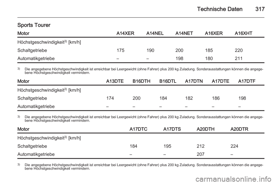 OPEL ASTRA J 2015  Betriebsanleitung (in German) Technische Daten317
Sports TourerMotorA14XERA14NELA14NETA16XERA16XHTHöchstgeschwindigkeit3)
 [km/h]Schaltgetriebe175190200185220Automatikgetriebe––1981802113) Die angegebene Höchstgeschwindigkei