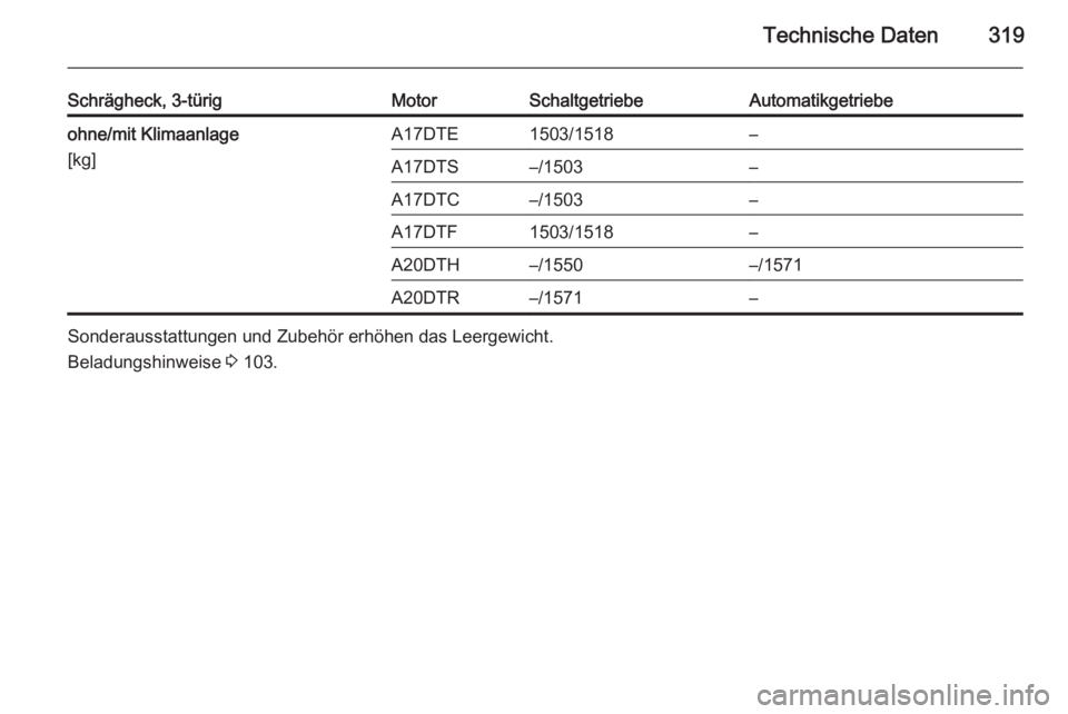 OPEL ASTRA J 2015  Betriebsanleitung (in German) Technische Daten319
Schrägheck, 3-türigMotorSchaltgetriebeAutomatikgetriebeohne/mit Klimaanlage
[kg]A17DTE1503/1518–A17DTS–/1503–A17DTC–/1503–A17DTF1503/1518–A20DTH–/1550–/1571A20DTR