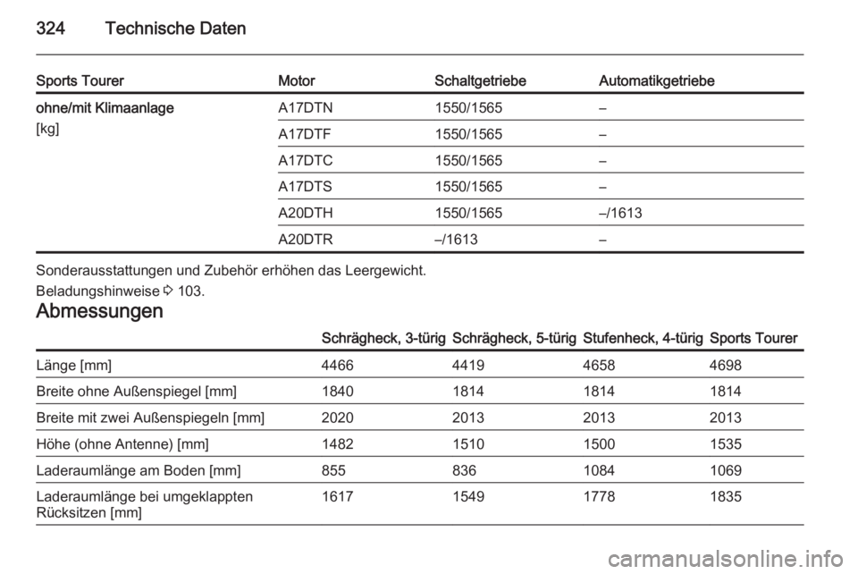 OPEL ASTRA J 2015  Betriebsanleitung (in German) 324Technische Daten
Sports TourerMotorSchaltgetriebeAutomatikgetriebeohne/mit Klimaanlage
[kg]A17DTN1550/1565–A17DTF1550/1565–A17DTC1550/1565–A17DTS1550/1565–A20DTH1550/1565–/1613A20DTR–/1