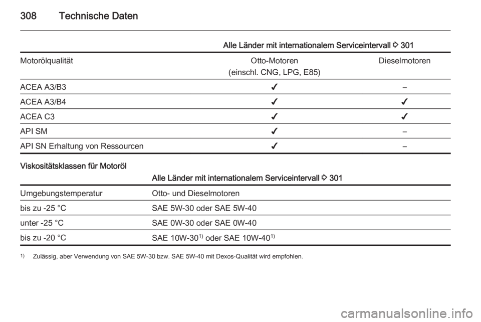 OPEL ASTRA J 2015.5  Betriebsanleitung (in German) 308Technische Daten
Alle Länder mit internationalem Serviceintervall 3 301MotorölqualitätOtto-Motoren
(einschl. CNG, LPG, E85)DieselmotorenACEA A3/B3✔–ACEA A3/B4✔✔ACEA C3✔✔API SM✔–A