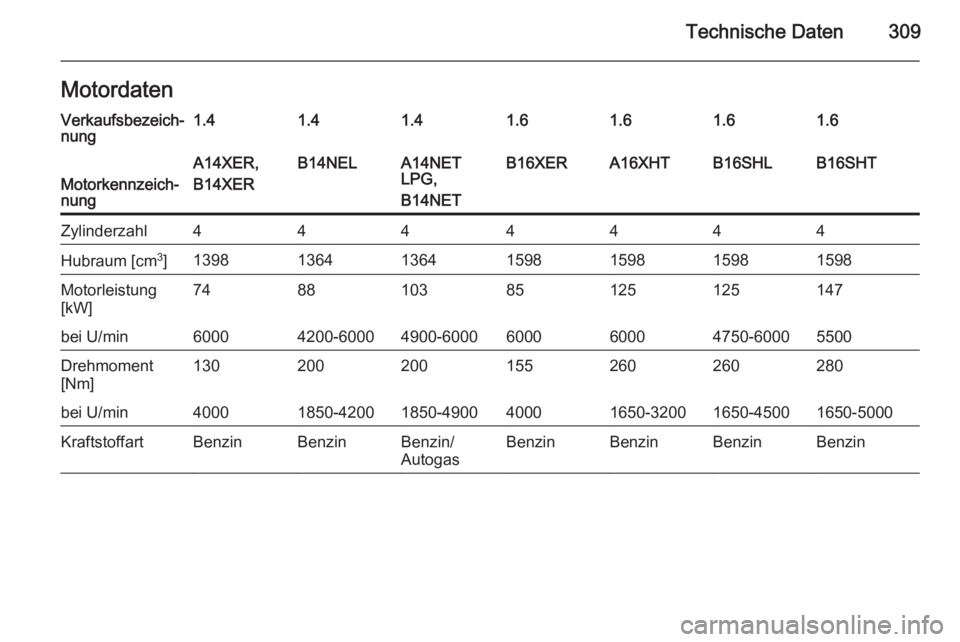 OPEL ASTRA J 2015.5  Betriebsanleitung (in German) Technische Daten309MotordatenVerkaufsbezeich‐
nung1.41.41.41.61.61.61.6
Motorkennzeich‐
nung
A14XER,
B14XERB14NELA14NET
LPG,
B14NETB16XERA16XHTB16SHLB16SHTZylinderzahl4444444Hubraum [cm 3
]1398136