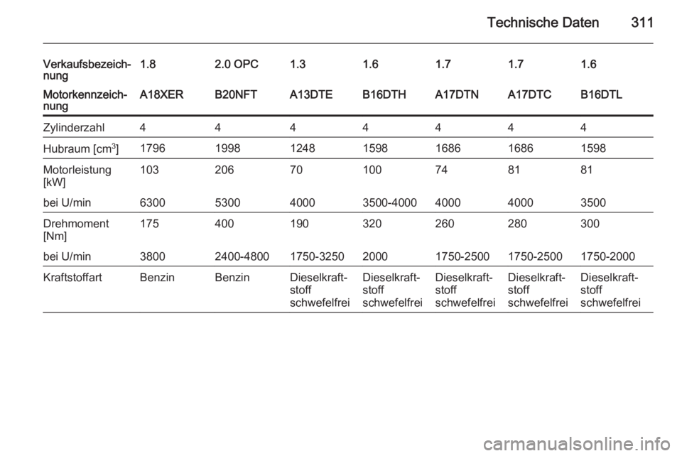 OPEL ASTRA J 2015.5  Betriebsanleitung (in German) Technische Daten311
Verkaufsbezeich‐
nung1.82.0 OPC1.31.61.61.71.7Motorkennzeich‐
nungA18XERB20NFTA13DTEB16DTHB16DTLA17DTNA17DTCZylinderzahl4444444Hubraum [cm 3
]1796199812481598159816861686Motorl