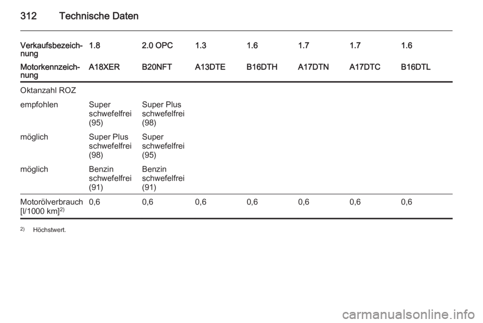 OPEL ASTRA J 2015.5  Betriebsanleitung (in German) 312Technische Daten
Verkaufsbezeich‐
nung1.82.0 OPC1.31.61.61.71.7Motorkennzeich‐
nungA18XERB20NFTA13DTEB16DTHB16DTLA17DTNA17DTCOktanzahl ROZempfohlenSuper
schwefelfrei
(95)Super Plus
schwefelfrei