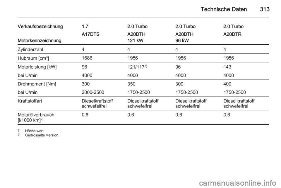 OPEL ASTRA J 2015.5  Betriebsanleitung (in German) Technische Daten313
Verkaufsbezeichnung1.72.0 Turbo2.0 Turbo2.0 Turbo
Motorkennzeichnung
A17DTSA20DTH
121 kWA20DTH
96 kWA20DTRZylinderzahl4444Hubraum [cm 3
]1686195619561956Motorleistung [kW]96121/117