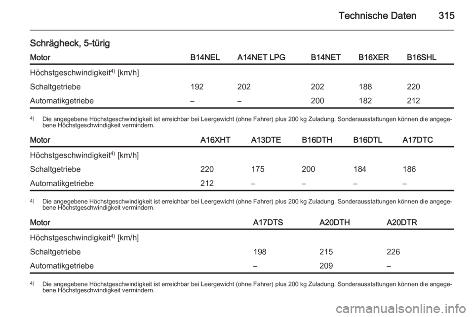 OPEL ASTRA J 2015.5  Betriebsanleitung (in German) Technische Daten315
Schrägheck, 5-türigMotorB14NELA14NET LPGB14NETB16XERB16SHLHöchstgeschwindigkeit4)
 [km/h]Schaltgetriebe192202202188220Automatikgetriebe––2001822124) Die angegebene Höchstge