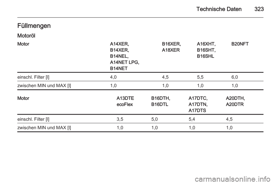 OPEL ASTRA J 2015.5  Betriebsanleitung (in German) Technische Daten323FüllmengenMotorölMotorA14XER,
B14XER,
B14NEL,
A14NET LPG,
B14NETB16XER,
A18XERA16XHT,
B16SHT,
B16SHLB20NFTeinschl. Filter [l]4,04,55,56,0zwischen MIN und MAX [l]1,01,01,01,0MotorA