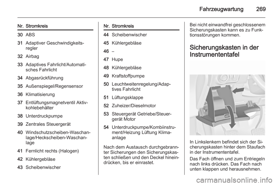 OPEL ASTRA J 2015.75  Betriebsanleitung (in German) Fahrzeugwartung269
Nr.Stromkreis30ABS31Adaptiver Geschwindigkeits‐
regler32Airbag33Adaptives Fahrlicht/Automati‐
sches Fahrlicht34Abgasrückführung35Außenspiegel/Regensensor36Klimatisierung37Ent