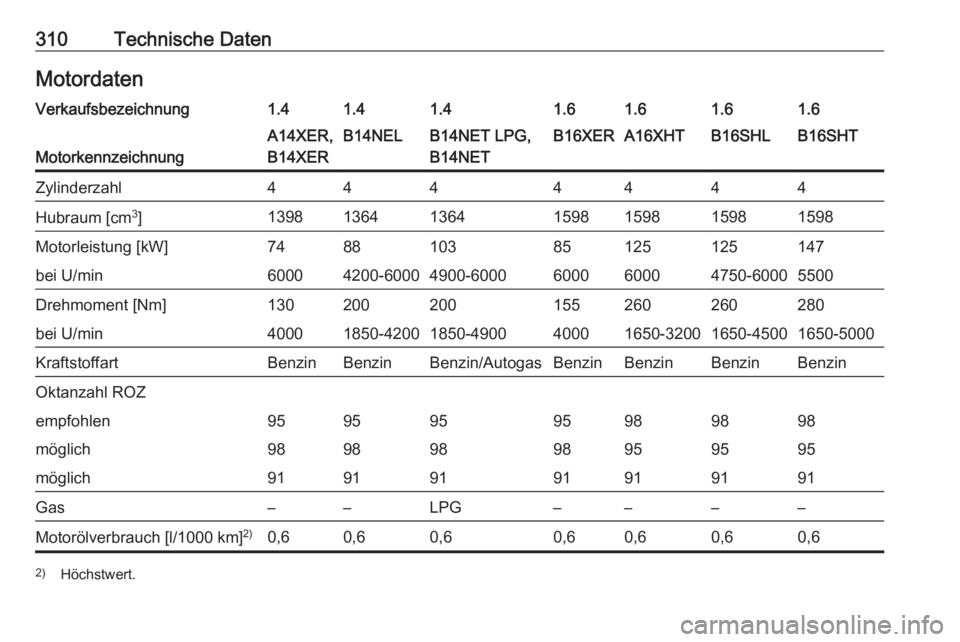OPEL ASTRA J 2016  Betriebsanleitung (in German) 310Technische DatenMotordatenVerkaufsbezeichnung1.41.41.41.61.61.61.6
Motorkennzeichnung
A14XER,
B14XERB14NELB14NET LPG,
B14NETB16XERA16XHTB16SHLB16SHTZylinderzahl4444444Hubraum [cm 3
]139813641364159