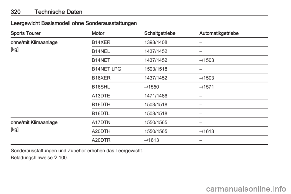 OPEL ASTRA J 2016  Betriebsanleitung (in German) 320Technische DatenLeergewicht Basismodell ohne SonderausstattungenSports TourerMotorSchaltgetriebeAutomatikgetriebeohne/mit Klimaanlage
[kg]B14XER1393/1408–B14NEL1437/1452–B14NET1437/1452–/1503