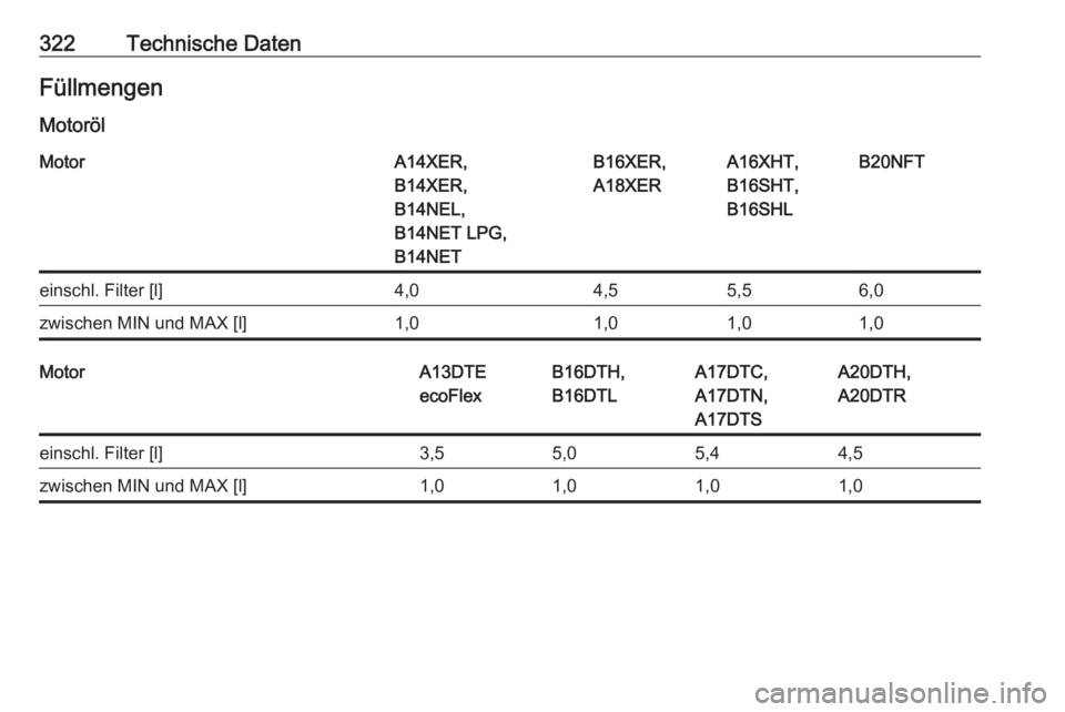 OPEL ASTRA J 2016  Betriebsanleitung (in German) 322Technische DatenFüllmengen
MotorölMotorA14XER,
B14XER,
B14NEL,
B14NET LPG,
B14NETB16XER,
A18XERA16XHT,
B16SHT,
B16SHLB20NFTeinschl. Filter [l]4,04,55,56,0zwischen MIN und MAX [l]1,01,01,01,0Motor