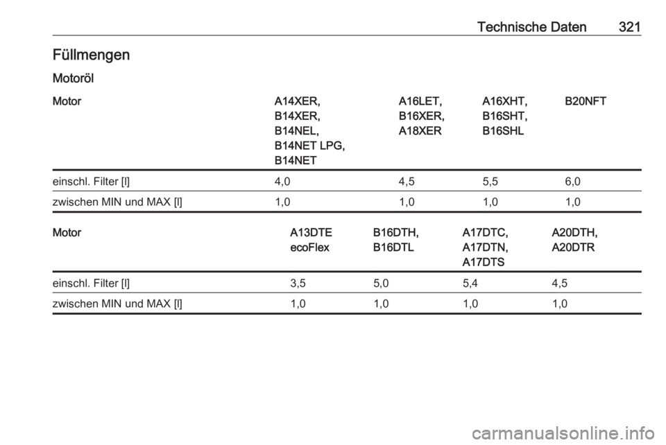 OPEL ASTRA J 2016.5  Betriebsanleitung (in German) Technische Daten321Füllmengen
MotorölMotorA14XER,
B14XER,
B14NEL,
B14NET LPG,
B14NETA16LET,
B16XER,
A18XERA16XHT,
B16SHT,
B16SHLB20NFTeinschl. Filter [l]4,04,55,56,0zwischen MIN und MAX [l]1,01,01,0