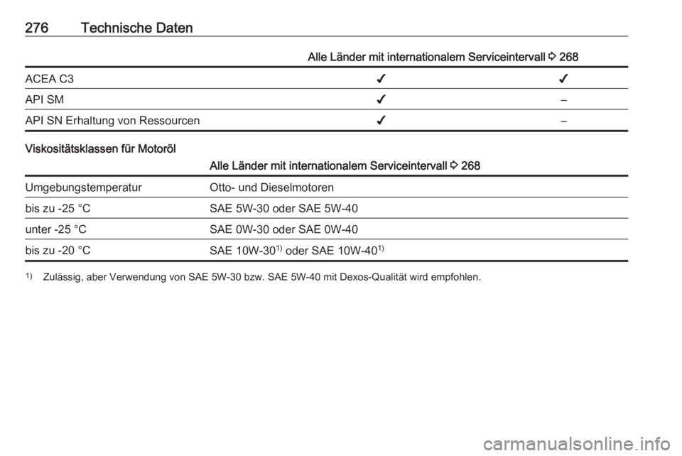 OPEL ASTRA J 2017  Betriebsanleitung (in German) 276Technische DatenAlle Länder mit internationalem Serviceintervall 3 268ACEA C3✔✔API SM✔–API SN Erhaltung von Ressourcen✔–
Viskositätsklassen für Motoröl
Alle Länder mit internationa