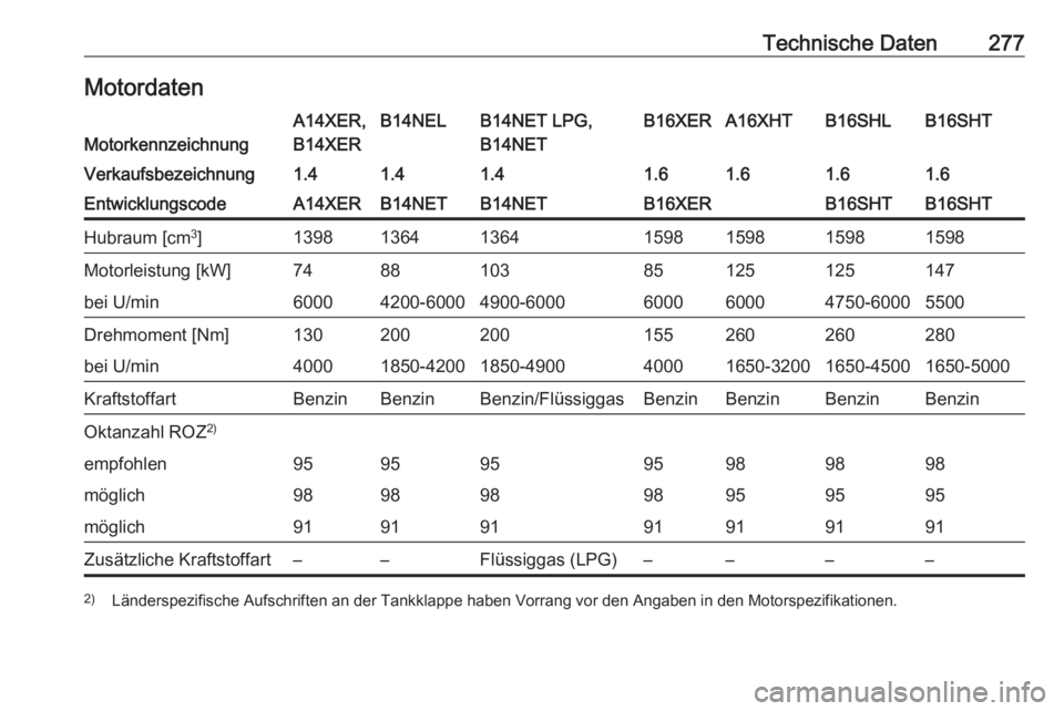 OPEL ASTRA J 2017  Betriebsanleitung (in German) Technische Daten277MotordatenMotorkennzeichnung
A14XER,
B14XERB14NELB14NET LPG,
B14NETB16XERA16XHTB16SHLB16SHTVerkaufsbezeichnung1.41.41.41.61.61.61.6EntwicklungscodeA14XERB14NETB14NETB16XERB16SHTB16S