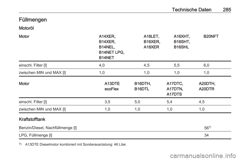 OPEL ASTRA J 2017  Betriebsanleitung (in German) Technische Daten285Füllmengen
MotorölMotorA14XER,
B14XER,
B14NEL,
B14NET LPG,
B14NETA16LET,
B16XER,
A18XERA16XHT,
B16SHT,
B16SHLB20NFTeinschl. Filter [l]4,04,55,56,0zwischen MIN und MAX [l]1,01,01,0