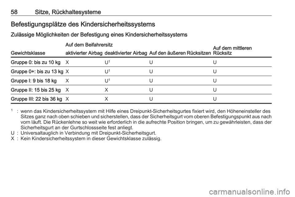 OPEL ASTRA J 2017 Betriebsanleitung (in German) 58Sitze, RückhaltesystemeBefestigungsplätze des KindersicherheitssystemsZulässige Möglichkeiten der Befestigung eines Kindersicherheitssystems
Gewichtsklasse
Auf dem Beifahrersitz
Auf den äußere OPEL ASTRA J 2017 Betriebsanleitung (in German) 58Sitze, RückhaltesystemeBefestigungsplätze des KindersicherheitssystemsZulässige Möglichkeiten der Befestigung eines Kindersicherheitssystems
Gewichtsklasse
Auf dem Beifahrersitz
Auf den äußere