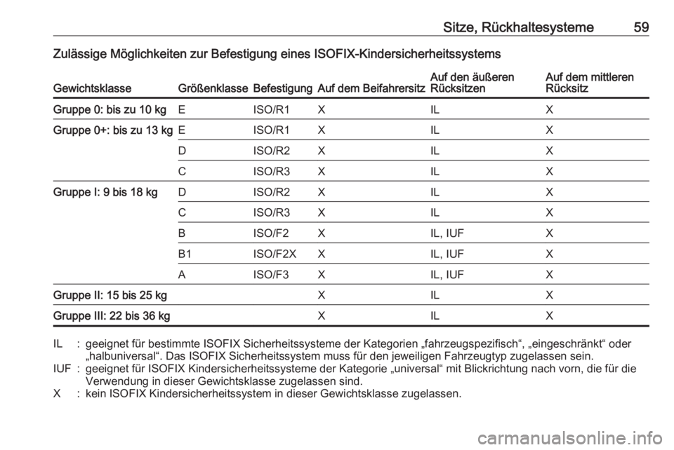 OPEL ASTRA J 2017  Betriebsanleitung (in German) Sitze, Rückhaltesysteme59Zulässige Möglichkeiten zur Befestigung eines ISOFIX-KindersicherheitssystemsGewichtsklasseGrößenklasseBefestigungAuf dem BeifahrersitzAuf den äußeren
RücksitzenAuf de
