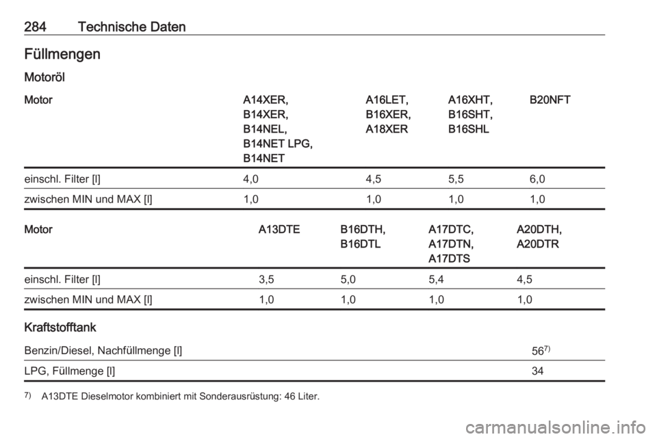 OPEL ASTRA J 2018  Betriebsanleitung (in German) 284Technische DatenFüllmengen
MotorölMotorA14XER,
B14XER,
B14NEL,
B14NET LPG,
B14NETA16LET,
B16XER,
A18XERA16XHT,
B16SHT,
B16SHLB20NFTeinschl. Filter [l]4,04,55,56,0zwischen MIN und MAX [l]1,01,01,0