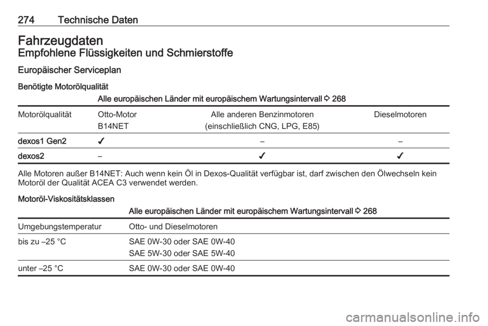 OPEL ASTRA J 2018.5  Betriebsanleitung (in German) 274Technische DatenFahrzeugdatenEmpfohlene Flüssigkeiten und SchmierstoffeEuropäischer Serviceplan
Benötigte MotorölqualitätAlle europäischen Länder mit europäischem Wartungsintervall  3 268Mo