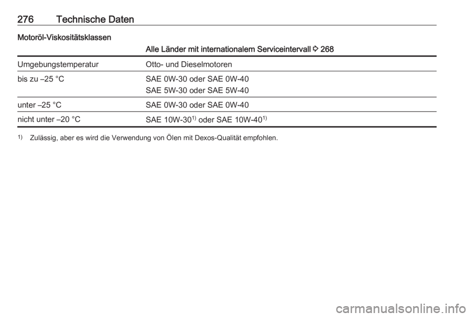 OPEL ASTRA J 2018.5  Betriebsanleitung (in German) 276Technische DatenMotoröl-ViskositätsklassenAlle Länder mit internationalem Serviceintervall 3 268UmgebungstemperaturOtto- und Dieselmotorenbis zu –25 °CSAE 0W-30 oder SAE 0W-40
SAE 5W-30 oder 