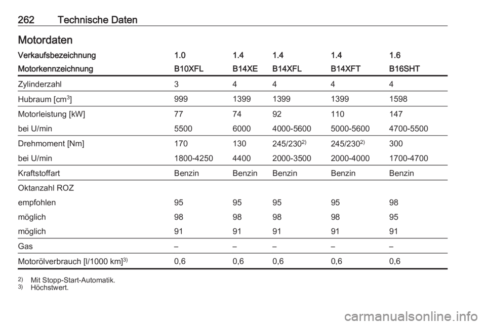 OPEL ASTRA K 2016  Betriebsanleitung (in German) 262Technische DatenMotordatenVerkaufsbezeichnung1.01.41.41.41.6MotorkennzeichnungB10XFLB14XEB14XFLB14XFTB16SHTZylinderzahl34444Hubraum [cm3
]9991399139913991598Motorleistung [kW]777492110147bei U/min5