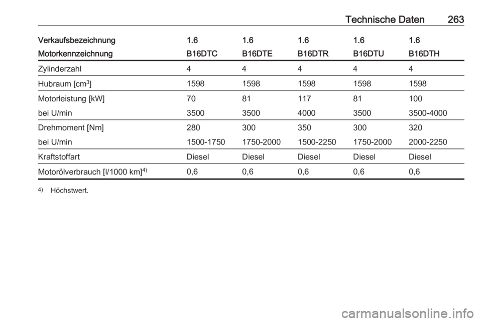 OPEL ASTRA K 2016  Betriebsanleitung (in German) Technische Daten263Verkaufsbezeichnung1.61.61.61.61.6MotorkennzeichnungB16DTCB16DTEB16DTHB16DTRB16DTUZylinderzahl44444Hubraum [cm3
]15981598159815981598Motorleistung [kW]708110011781bei U/min350035003
