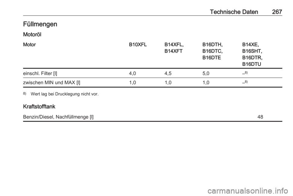 OPEL ASTRA K 2016  Betriebsanleitung (in German) Technische Daten267Füllmengen
MotorölMotorB10XFLB14XFL,
B14XFTB16DTH,
B16DTC,
B16DTEB14XE,
B16SHT,
B16DTR,
B16DTUeinschl. Filter [l]4,04,55,0– 8)zwischen MIN und MAX [l]1,01,01,0–8)8)
Wert lag b