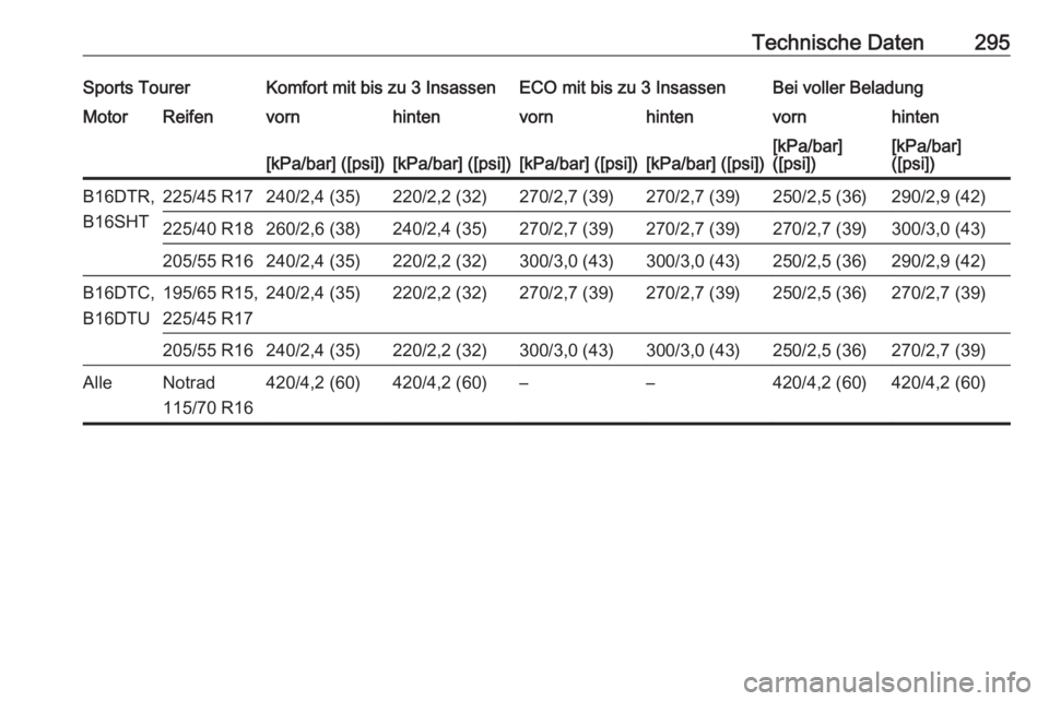 OPEL ASTRA K 2016.5  Betriebsanleitung (in German) Technische Daten295Sports TourerKomfort mit bis zu 3 InsassenECO mit bis zu 3 InsassenBei voller BeladungMotorReifenvornhintenvornhintenvornhinten[kPa/bar] ([psi])[kPa/bar] ([psi])[kPa/bar] ([psi])[kP