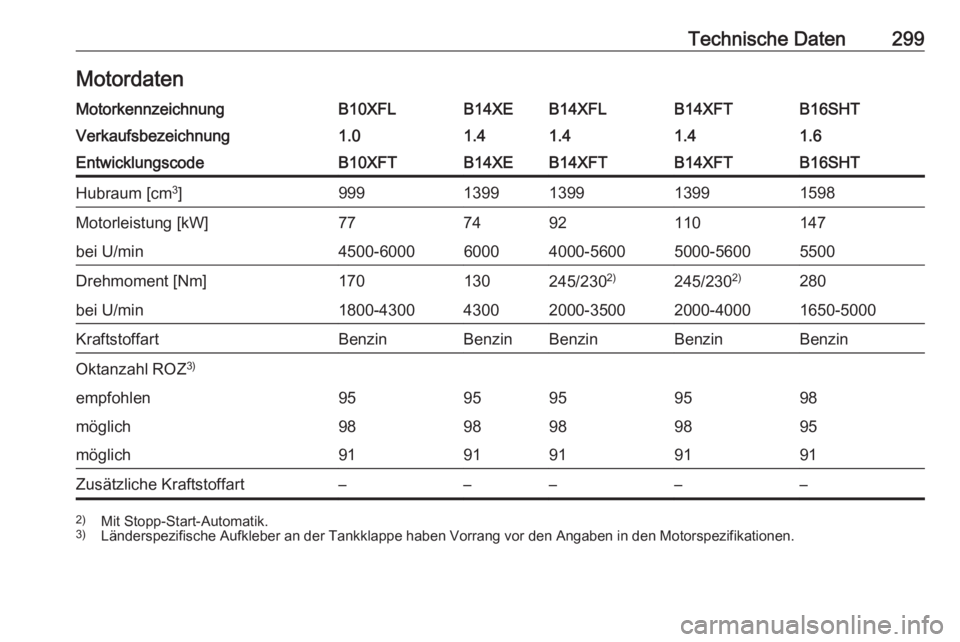 OPEL ASTRA K 2017  Betriebsanleitung (in German) Technische Daten299MotordatenMotorkennzeichnungB10XFLB14XEB14XFLB14XFTB16SHTVerkaufsbezeichnung1.01.41.41.41.6EntwicklungscodeB10XFTB14XEB14XFTB14XFTB16SHTHubraum [cm3
]9991399139913991598Motorleistun