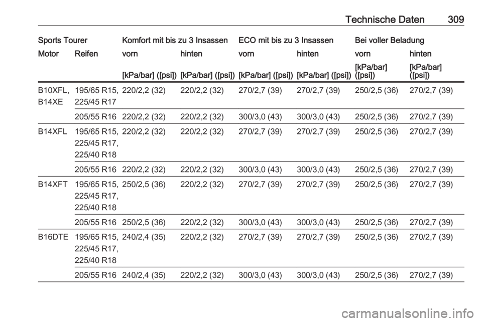 OPEL ASTRA K 2017  Betriebsanleitung (in German) Technische Daten309Sports TourerKomfort mit bis zu 3 InsassenECO mit bis zu 3 InsassenBei voller BeladungMotorReifenvornhintenvornhintenvornhinten[kPa/bar] ([psi])[kPa/bar] ([psi])[kPa/bar] ([psi])[kP