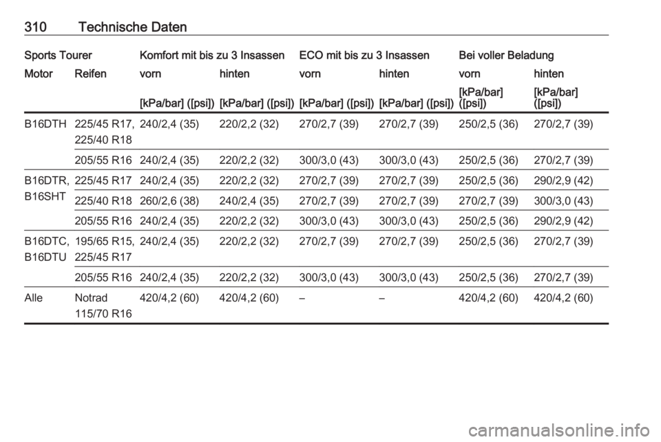 OPEL ASTRA K 2017  Betriebsanleitung (in German) 310Technische DatenSports TourerKomfort mit bis zu 3 InsassenECO mit bis zu 3 InsassenBei voller BeladungMotorReifenvornhintenvornhintenvornhinten[kPa/bar] ([psi])[kPa/bar] ([psi])[kPa/bar] ([psi])[kP