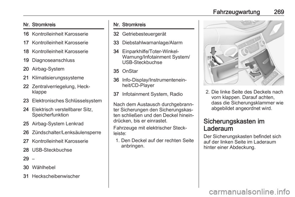 OPEL ASTRA K 2017.5  Betriebsanleitung (in German) Fahrzeugwartung269Nr.Stromkreis16Kontrolleinheit Karosserie17Kontrolleinheit Karosserie18Kontrolleinheit Karosserie19Diagnoseanschluss20Airbag-System21Klimatisierungssysteme22Zentralverriegelung, Heck