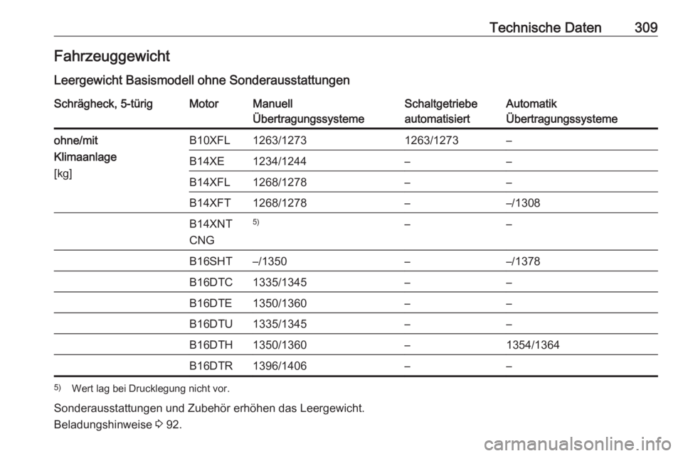 OPEL ASTRA K 2017.5  Betriebsanleitung (in German) Technische Daten309Fahrzeuggewicht
Leergewicht Basismodell ohne SonderausstattungenSchrägheck, 5-türigMotorManuell
ÜbertragungssystemeSchaltgetriebe
automatisiertAutomatik
Übertragungssystemeohne/