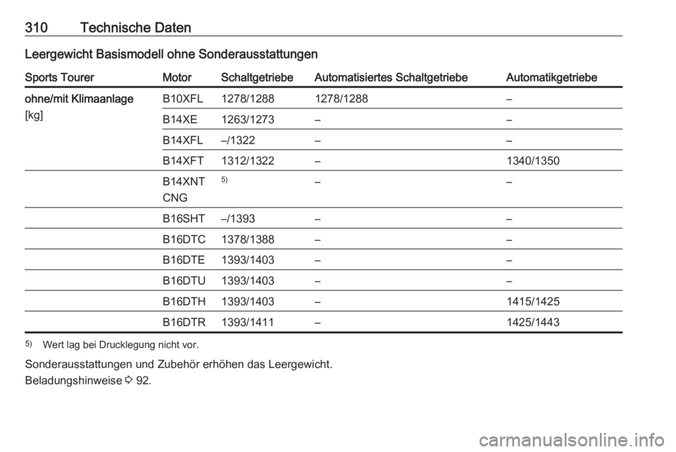 OPEL ASTRA K 2017.5  Betriebsanleitung (in German) 310Technische DatenLeergewicht Basismodell ohne SonderausstattungenSports TourerMotorSchaltgetriebeAutomatisiertes SchaltgetriebeAutomatikgetriebeohne/mit Klimaanlage
[kg]B10XFL1278/12881278/1288–B1