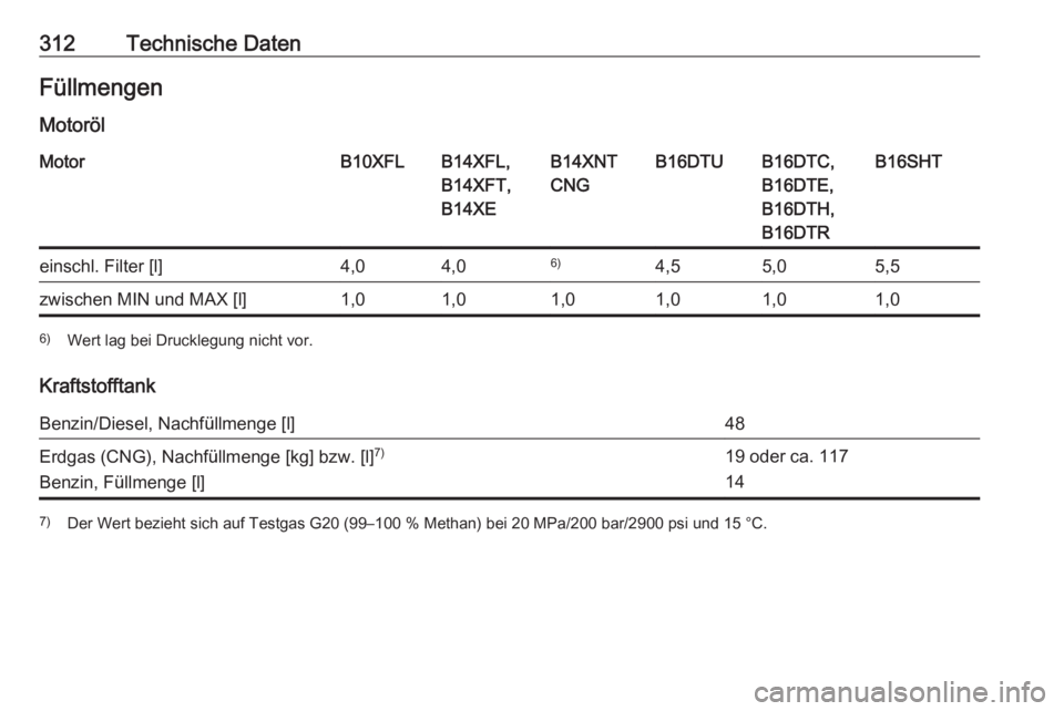 OPEL ASTRA K 2017.5  Betriebsanleitung (in German) 312Technische DatenFüllmengen
MotorölMotorB10XFLB14XFL,
B14XFT,
B14XEB14XNT
CNGB16DTUB16DTC,
B16DTE,
B16DTH,
B16DTRB16SHTeinschl. Filter [l]4,04,06)4,55,05,5zwischen MIN und MAX [l]1,01,01,01,01,01,