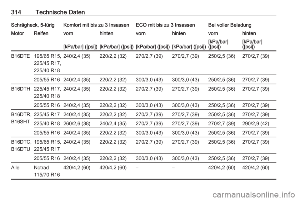 OPEL ASTRA K 2017.5  Betriebsanleitung (in German) 314Technische DatenSchrägheck, 5-türigKomfort mit bis zu 3 InsassenECO mit bis zu 3 InsassenBei voller BeladungMotorReifenvornhintenvornhintenvornhinten[kPa/bar] ([psi])[kPa/bar] ([psi])[kPa/bar] ([