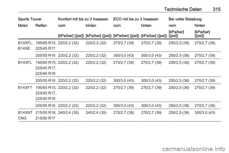 OPEL ASTRA K 2017.5  Betriebsanleitung (in German) Technische Daten315Sports TourerKomfort mit bis zu 3 InsassenECO mit bis zu 3 InsassenBei voller BeladungMotorReifenvornhintenvornhintenvornhinten[kPa/bar] ([psi])[kPa/bar] ([psi])[kPa/bar] ([psi])[kP