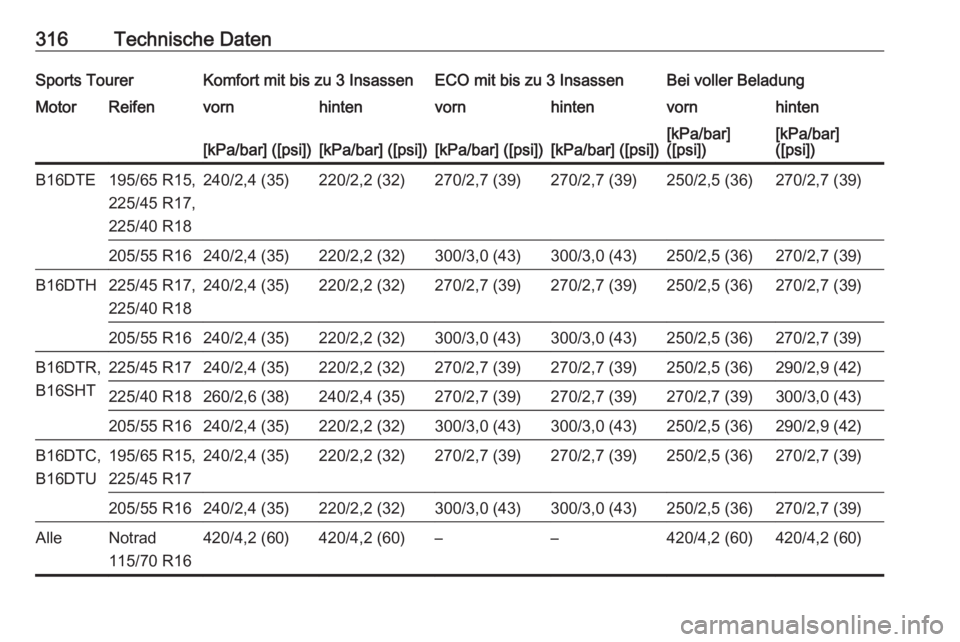 OPEL ASTRA K 2017.5  Betriebsanleitung (in German) 316Technische DatenSports TourerKomfort mit bis zu 3 InsassenECO mit bis zu 3 InsassenBei voller BeladungMotorReifenvornhintenvornhintenvornhinten[kPa/bar] ([psi])[kPa/bar] ([psi])[kPa/bar] ([psi])[kP