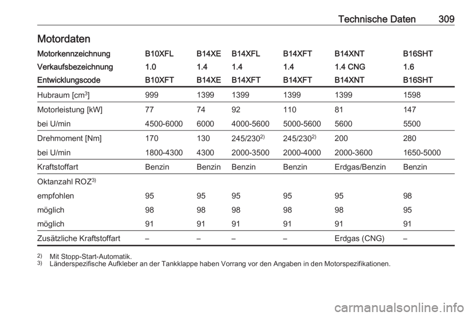 OPEL ASTRA K 2018.5  Betriebsanleitung (in German) Technische Daten309MotordatenMotorkennzeichnungB10XFLB14XEB14XFLB14XFTB14XNTB16SHTVerkaufsbezeichnung1.01.41.41.41.4 CNG1.6EntwicklungscodeB10XFTB14XEB14XFTB14XFTB14XNTB16SHTHubraum [cm3
]999139913991