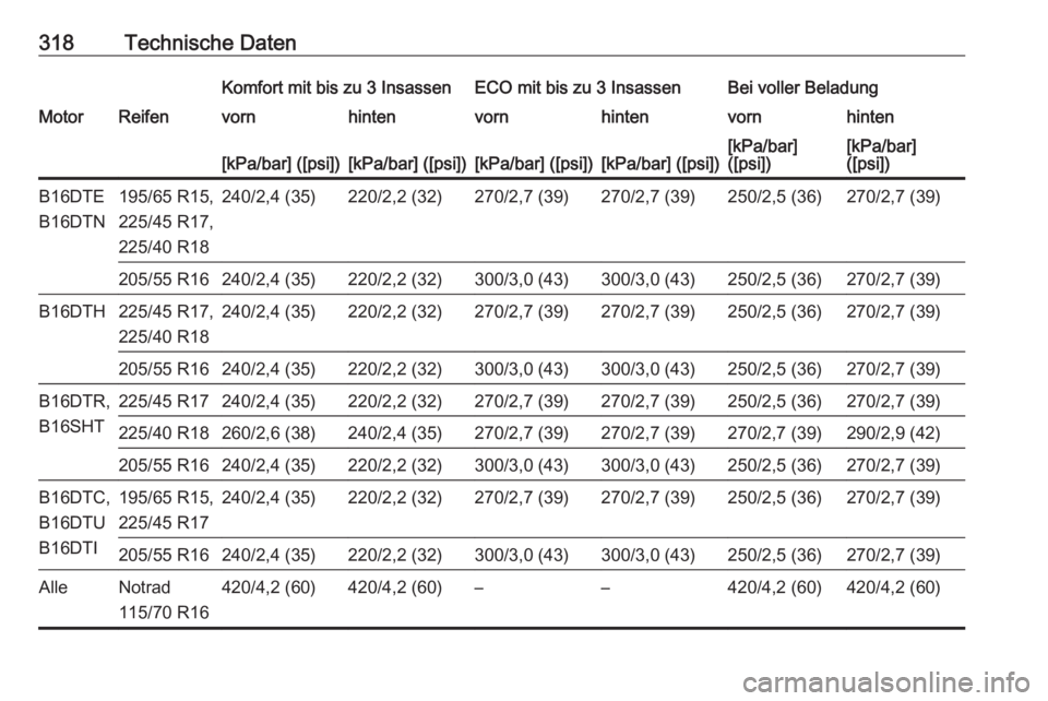 OPEL ASTRA K 2018.5  Betriebsanleitung (in German) 318Technische DatenKomfort mit bis zu 3 InsassenECO mit bis zu 3 InsassenBei voller BeladungMotorReifenvornhintenvornhintenvornhinten[kPa/bar] ([psi])[kPa/bar] ([psi])[kPa/bar] ([psi])[kPa/bar] ([psi]