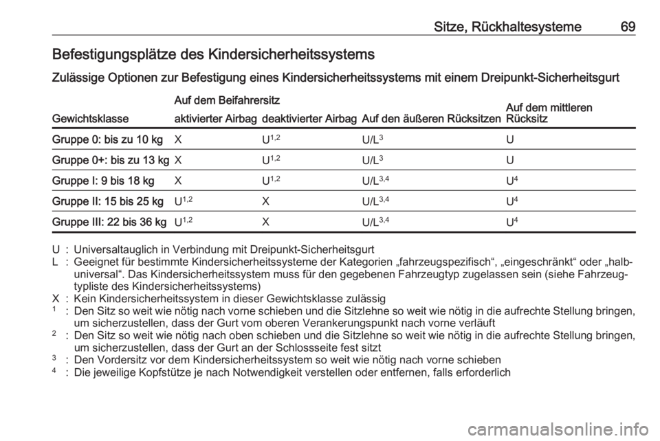 OPEL ASTRA K 2018.5  Betriebsanleitung (in German) Sitze, Rückhaltesysteme69Befestigungsplätze des Kindersicherheitssystems
Zulässige Optionen zur Befestigung eines Kindersicherheitssystems mit einem Dreipunkt-Sicherheitsgurt
Gewichtsklasse
Auf dem