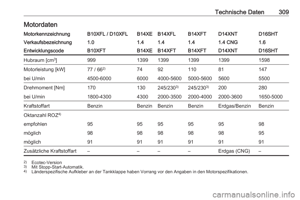 OPEL ASTRA K 2018.75  Betriebsanleitung (in German) Technische Daten309MotordatenMotorkennzeichnungB10XFL / D10XFLB14XEB14XFLB14XFTD14XNTD16SHTVerkaufsbezeichnung1.01.41.41.41.4 CNG1.6EntwicklungscodeB10XFTB14XEB14XFTB14XFTD14XNTD16SHTHubraum [cm3
]999