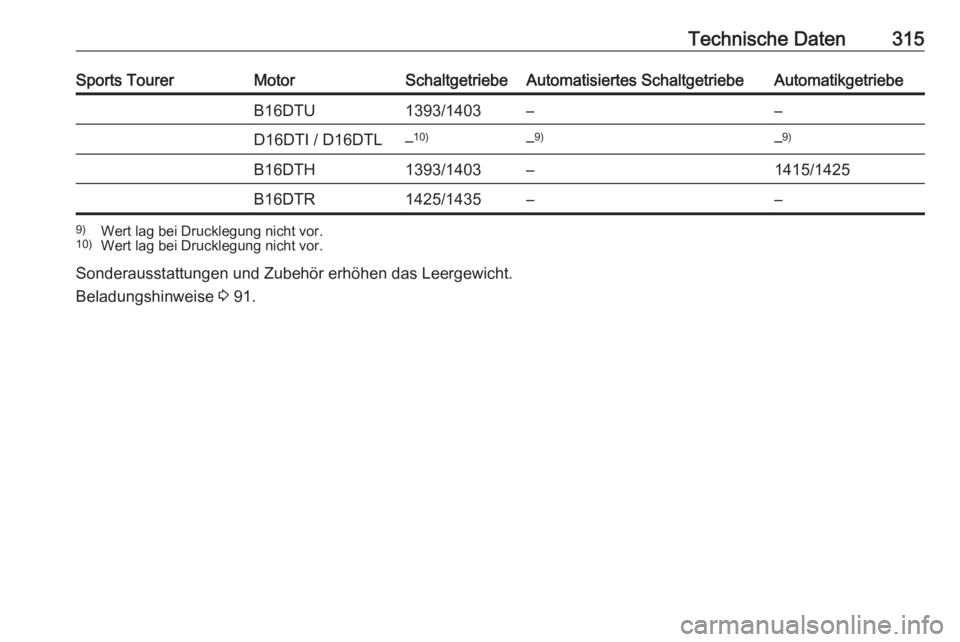 OPEL ASTRA K 2018.75  Betriebsanleitung (in German) Technische Daten315Sports TourerMotorSchaltgetriebeAutomatisiertes SchaltgetriebeAutomatikgetriebeB16DTU1393/1403––D16DTI / D16DTL–10)– 9)–9)B16DTH1393/1403–1415/1425B16DTR1425/1435––9